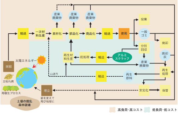 リサイクルによって実現する低負荷・低コスト